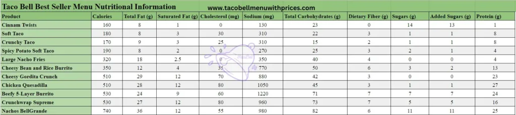 Taco Bell Best Seller Menu Nutritional Information