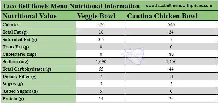 Taco Bell Bowls Menu Nutritional Information