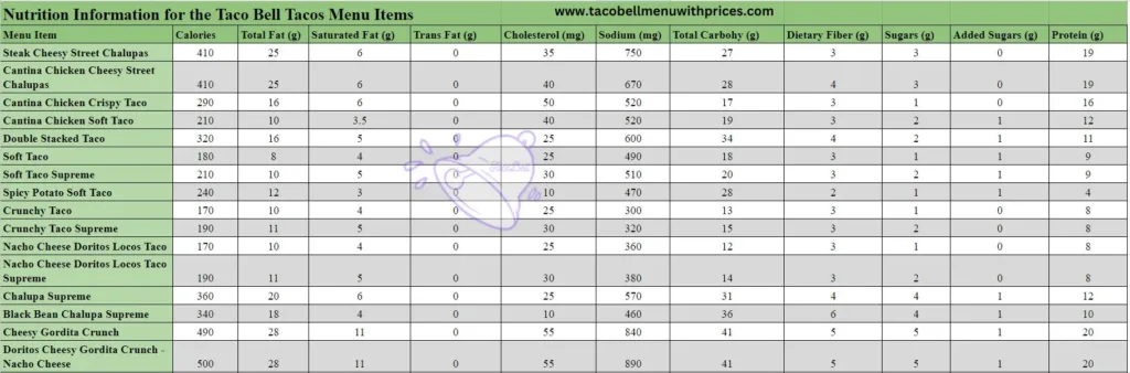 Nutrition Information for the Taco Bell Tacos Menu Items