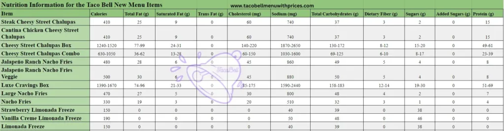 Nutrition Information for the Taco Bell New Menu Items